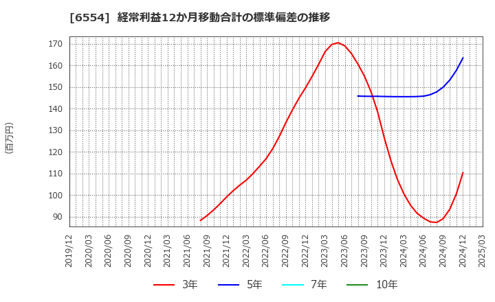 6554 (株)エスユーエス: 経常利益12か月移動合計の標準偏差の推移