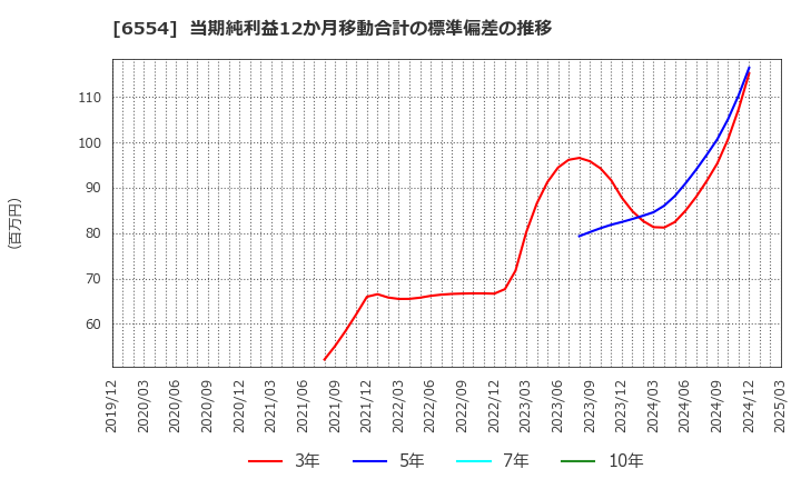 6554 (株)エスユーエス: 当期純利益12か月移動合計の標準偏差の推移
