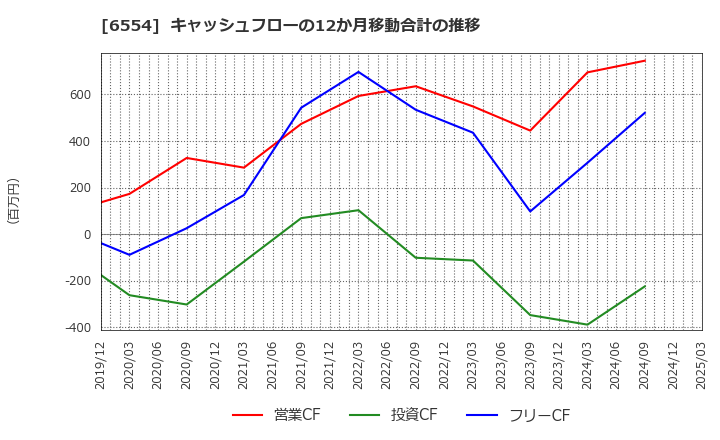 6554 (株)エスユーエス: キャッシュフローの12か月移動合計の推移