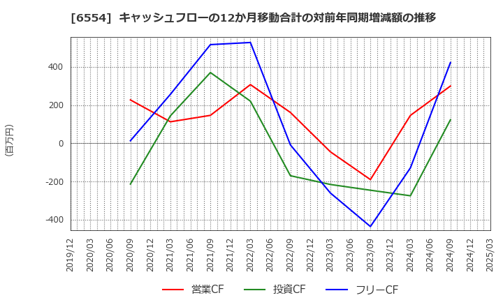 6554 (株)エスユーエス: キャッシュフローの12か月移動合計の対前年同期増減額の推移