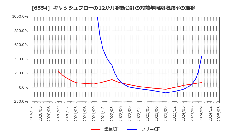 6554 (株)エスユーエス: キャッシュフローの12か月移動合計の対前年同期増減率の推移