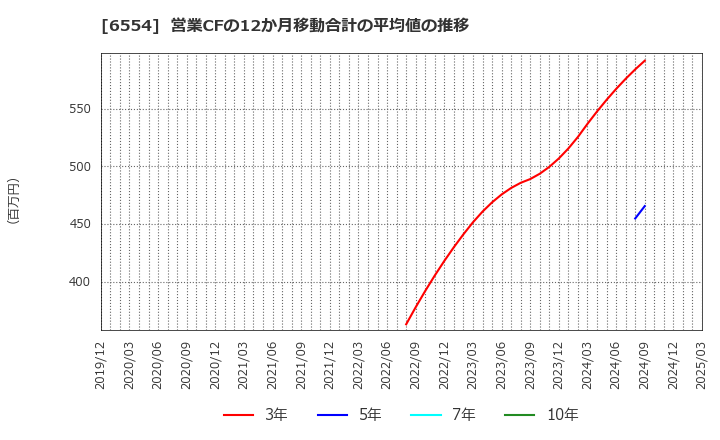 6554 (株)エスユーエス: 営業CFの12か月移動合計の平均値の推移