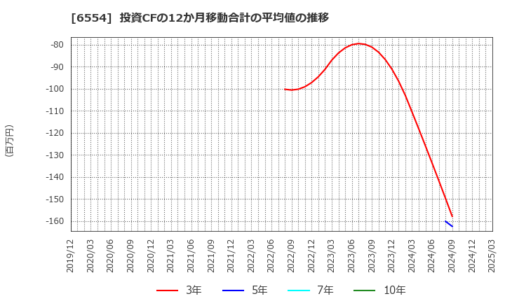 6554 (株)エスユーエス: 投資CFの12か月移動合計の平均値の推移