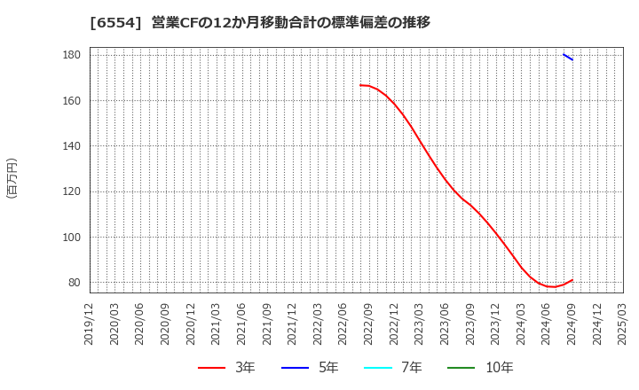 6554 (株)エスユーエス: 営業CFの12か月移動合計の標準偏差の推移