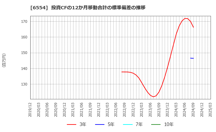 6554 (株)エスユーエス: 投資CFの12か月移動合計の標準偏差の推移