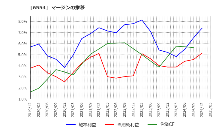 6554 (株)エスユーエス: マージンの推移