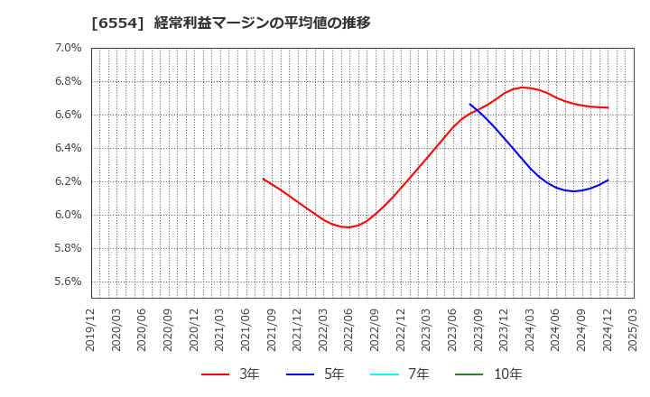 6554 (株)エスユーエス: 経常利益マージンの平均値の推移