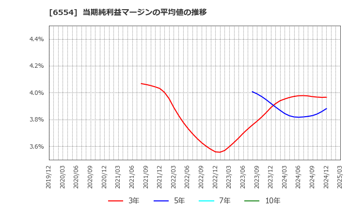 6554 (株)エスユーエス: 当期純利益マージンの平均値の推移