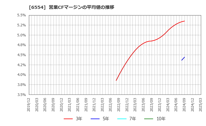 6554 (株)エスユーエス: 営業CFマージンの平均値の推移