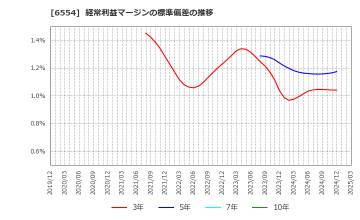6554 (株)エスユーエス: 経常利益マージンの標準偏差の推移