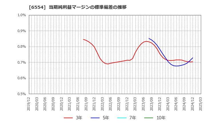 6554 (株)エスユーエス: 当期純利益マージンの標準偏差の推移