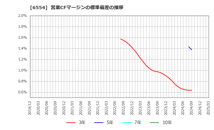 6554 (株)エスユーエス: 営業CFマージンの標準偏差の推移