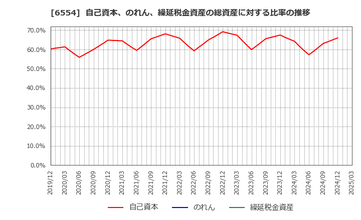 6554 (株)エスユーエス: 自己資本、のれん、繰延税金資産の総資産に対する比率の推移