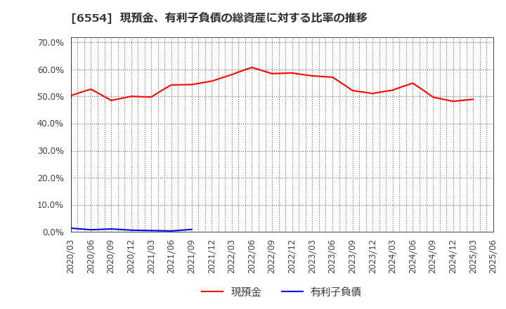 6554 (株)エスユーエス: 現預金、有利子負債の総資産に対する比率の推移