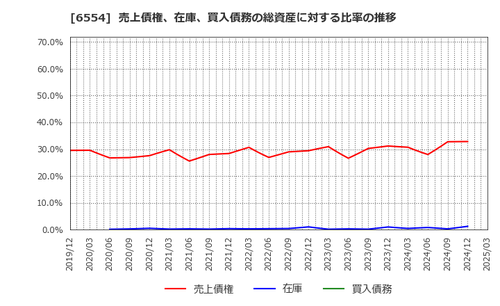 6554 (株)エスユーエス: 売上債権、在庫、買入債務の総資産に対する比率の推移
