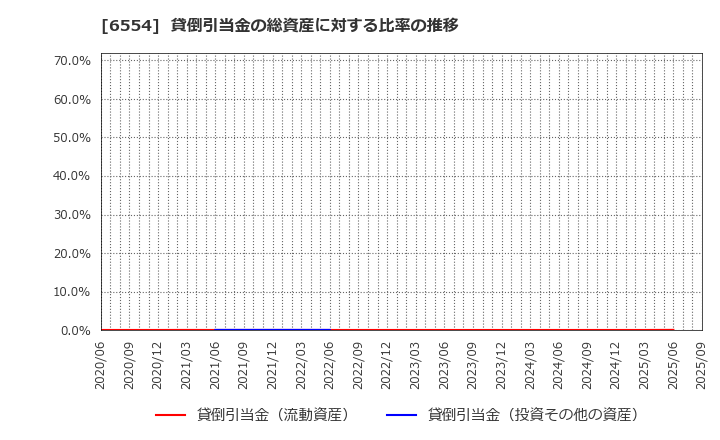 6554 (株)エスユーエス: 貸倒引当金の総資産に対する比率の推移