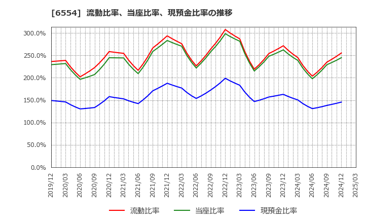 6554 (株)エスユーエス: 流動比率、当座比率、現預金比率の推移