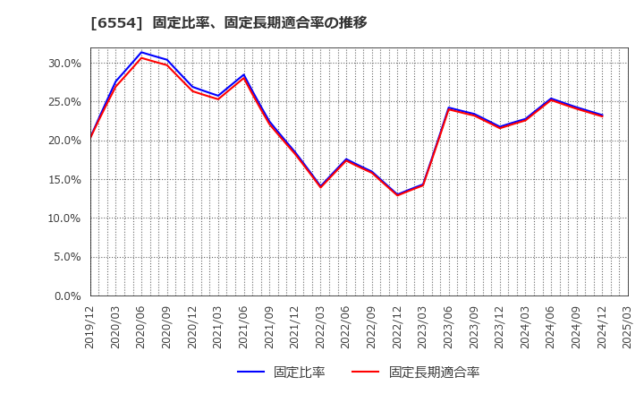 6554 (株)エスユーエス: 固定比率、固定長期適合率の推移