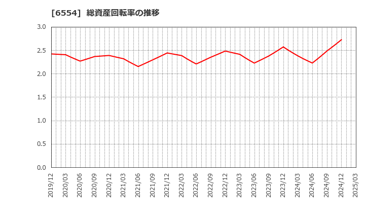 6554 (株)エスユーエス: 総資産回転率の推移
