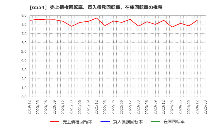 6554 (株)エスユーエス: 売上債権回転率、買入債務回転率、在庫回転率の推移
