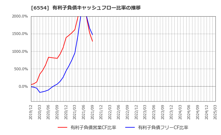 6554 (株)エスユーエス: 有利子負債キャッシュフロー比率の推移
