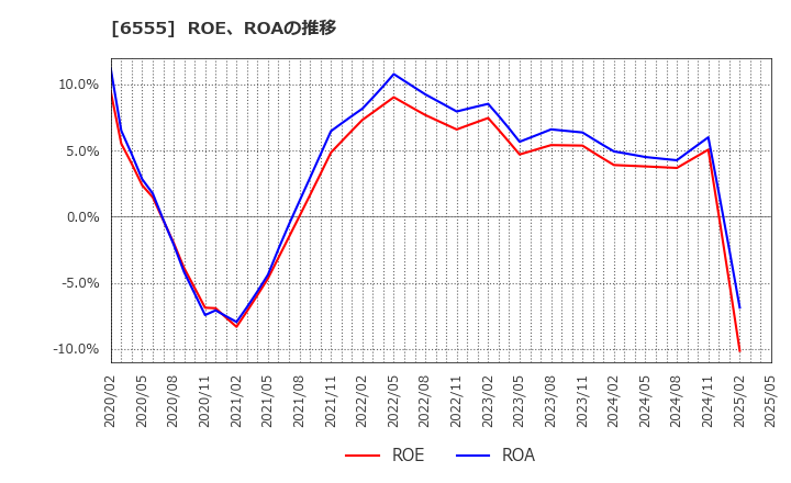 6555 (株)ＭＳ＆Ｃｏｎｓｕｌｔｉｎｇ: ROE、ROAの推移