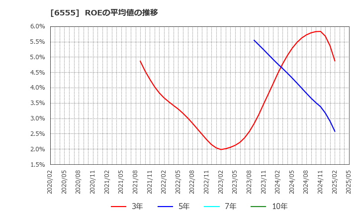 6555 (株)ＭＳ＆Ｃｏｎｓｕｌｔｉｎｇ: ROEの平均値の推移