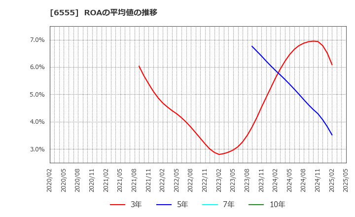 6555 (株)ＭＳ＆Ｃｏｎｓｕｌｔｉｎｇ: ROAの平均値の推移