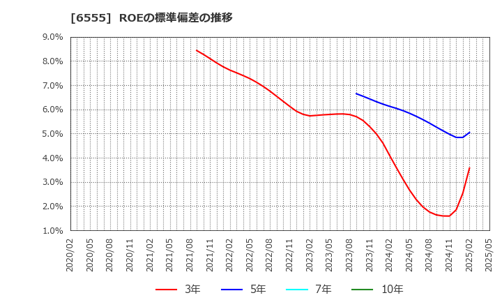 6555 (株)ＭＳ＆Ｃｏｎｓｕｌｔｉｎｇ: ROEの標準偏差の推移