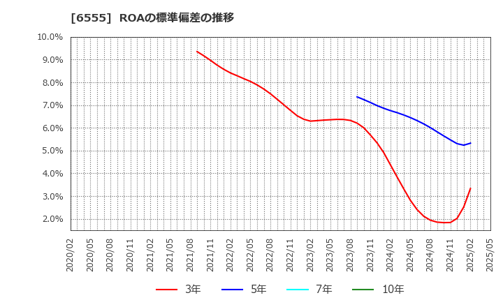 6555 (株)ＭＳ＆Ｃｏｎｓｕｌｔｉｎｇ: ROAの標準偏差の推移