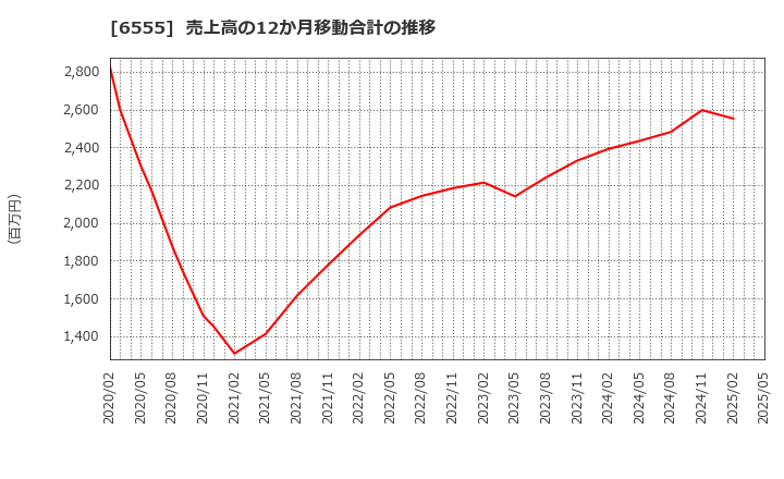6555 (株)ＭＳ＆Ｃｏｎｓｕｌｔｉｎｇ: 売上高の12か月移動合計の推移