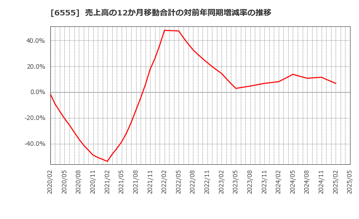 6555 (株)ＭＳ＆Ｃｏｎｓｕｌｔｉｎｇ: 売上高の12か月移動合計の対前年同期増減率の推移