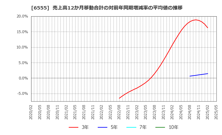 6555 (株)ＭＳ＆Ｃｏｎｓｕｌｔｉｎｇ: 売上高12か月移動合計の対前年同期増減率の平均値の推移