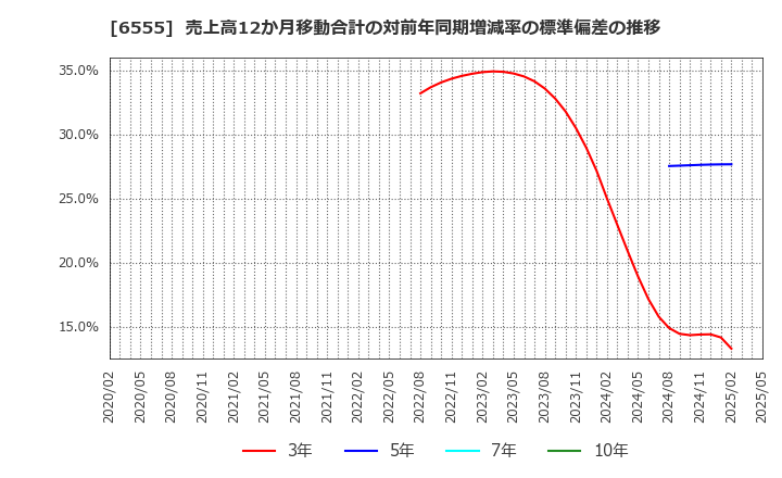 6555 (株)ＭＳ＆Ｃｏｎｓｕｌｔｉｎｇ: 売上高12か月移動合計の対前年同期増減率の標準偏差の推移
