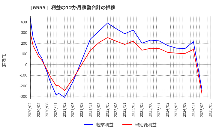 6555 (株)ＭＳ＆Ｃｏｎｓｕｌｔｉｎｇ: 利益の12か月移動合計の推移