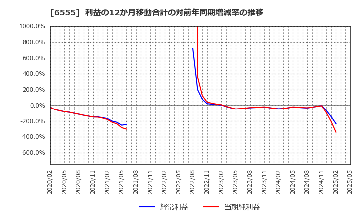 6555 (株)ＭＳ＆Ｃｏｎｓｕｌｔｉｎｇ: 利益の12か月移動合計の対前年同期増減率の推移