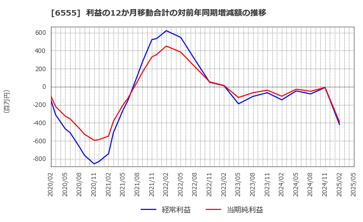 6555 (株)ＭＳ＆Ｃｏｎｓｕｌｔｉｎｇ: 利益の12か月移動合計の対前年同期増減額の推移