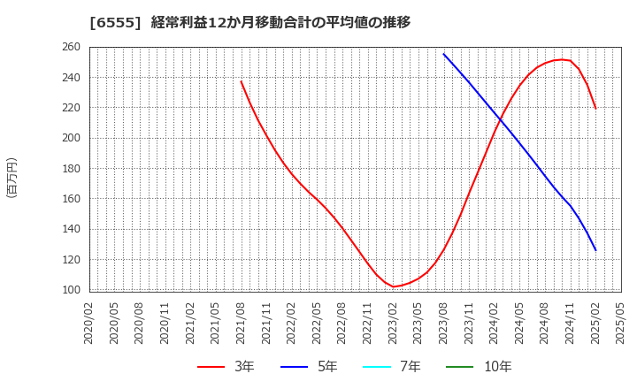 6555 (株)ＭＳ＆Ｃｏｎｓｕｌｔｉｎｇ: 経常利益12か月移動合計の平均値の推移