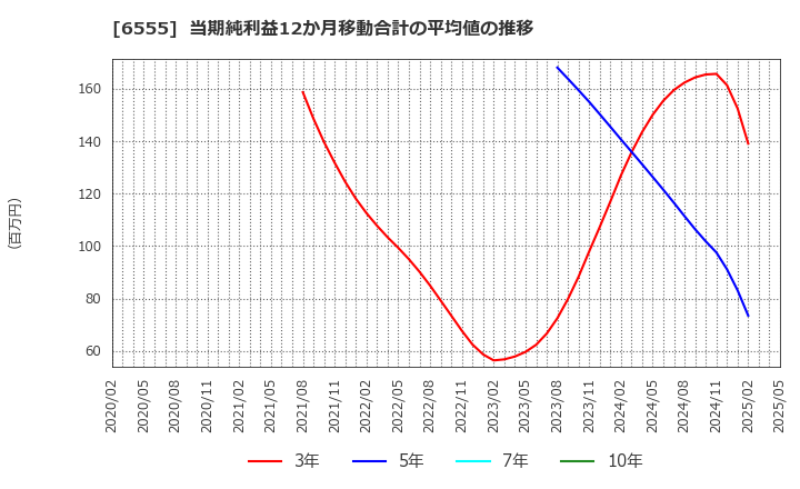 6555 (株)ＭＳ＆Ｃｏｎｓｕｌｔｉｎｇ: 当期純利益12か月移動合計の平均値の推移