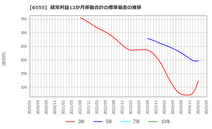 6555 (株)ＭＳ＆Ｃｏｎｓｕｌｔｉｎｇ: 経常利益12か月移動合計の標準偏差の推移