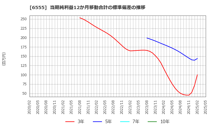 6555 (株)ＭＳ＆Ｃｏｎｓｕｌｔｉｎｇ: 当期純利益12か月移動合計の標準偏差の推移