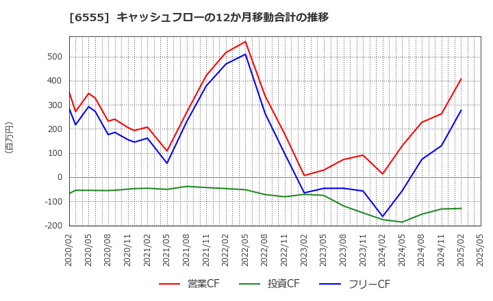 6555 (株)ＭＳ＆Ｃｏｎｓｕｌｔｉｎｇ: キャッシュフローの12か月移動合計の推移