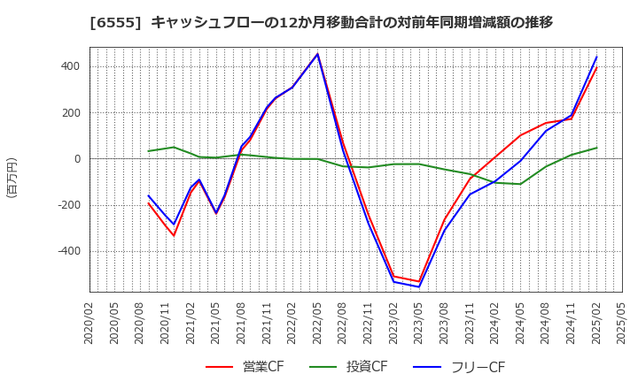 6555 (株)ＭＳ＆Ｃｏｎｓｕｌｔｉｎｇ: キャッシュフローの12か月移動合計の対前年同期増減額の推移
