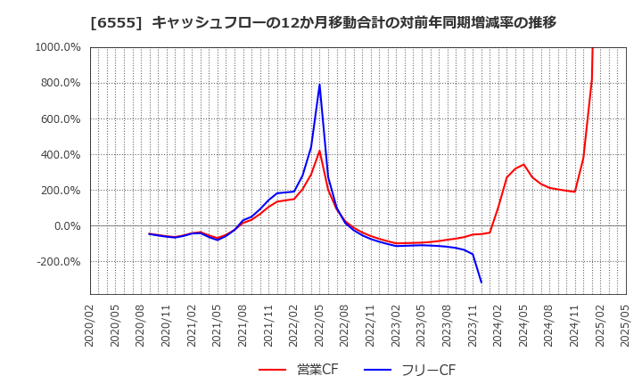 6555 (株)ＭＳ＆Ｃｏｎｓｕｌｔｉｎｇ: キャッシュフローの12か月移動合計の対前年同期増減率の推移