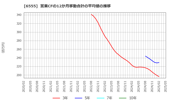 6555 (株)ＭＳ＆Ｃｏｎｓｕｌｔｉｎｇ: 営業CFの12か月移動合計の平均値の推移