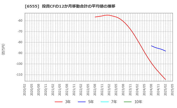 6555 (株)ＭＳ＆Ｃｏｎｓｕｌｔｉｎｇ: 投資CFの12か月移動合計の平均値の推移