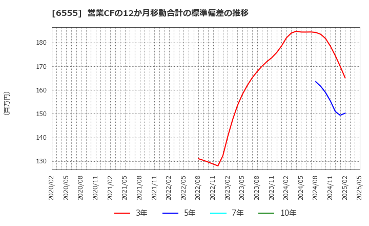 6555 (株)ＭＳ＆Ｃｏｎｓｕｌｔｉｎｇ: 営業CFの12か月移動合計の標準偏差の推移
