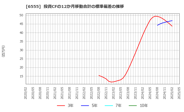 6555 (株)ＭＳ＆Ｃｏｎｓｕｌｔｉｎｇ: 投資CFの12か月移動合計の標準偏差の推移