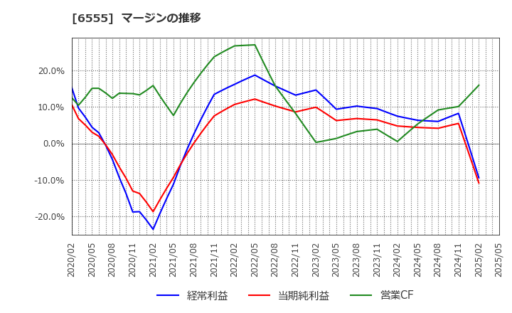 6555 (株)ＭＳ＆Ｃｏｎｓｕｌｔｉｎｇ: マージンの推移