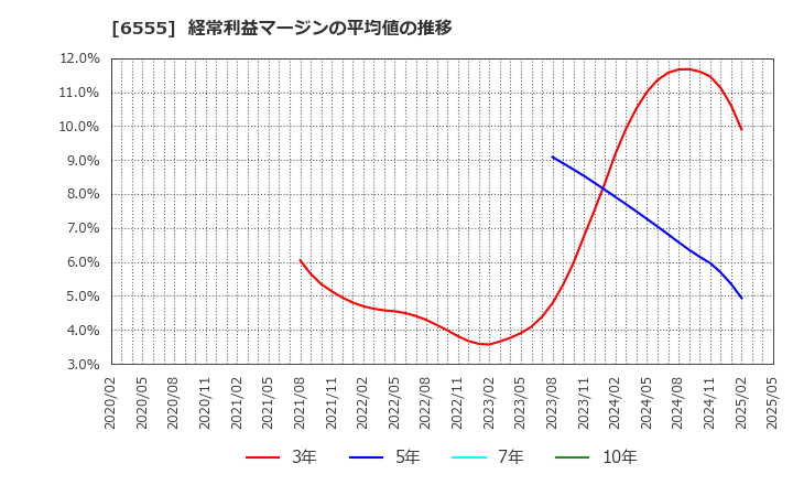 6555 (株)ＭＳ＆Ｃｏｎｓｕｌｔｉｎｇ: 経常利益マージンの平均値の推移